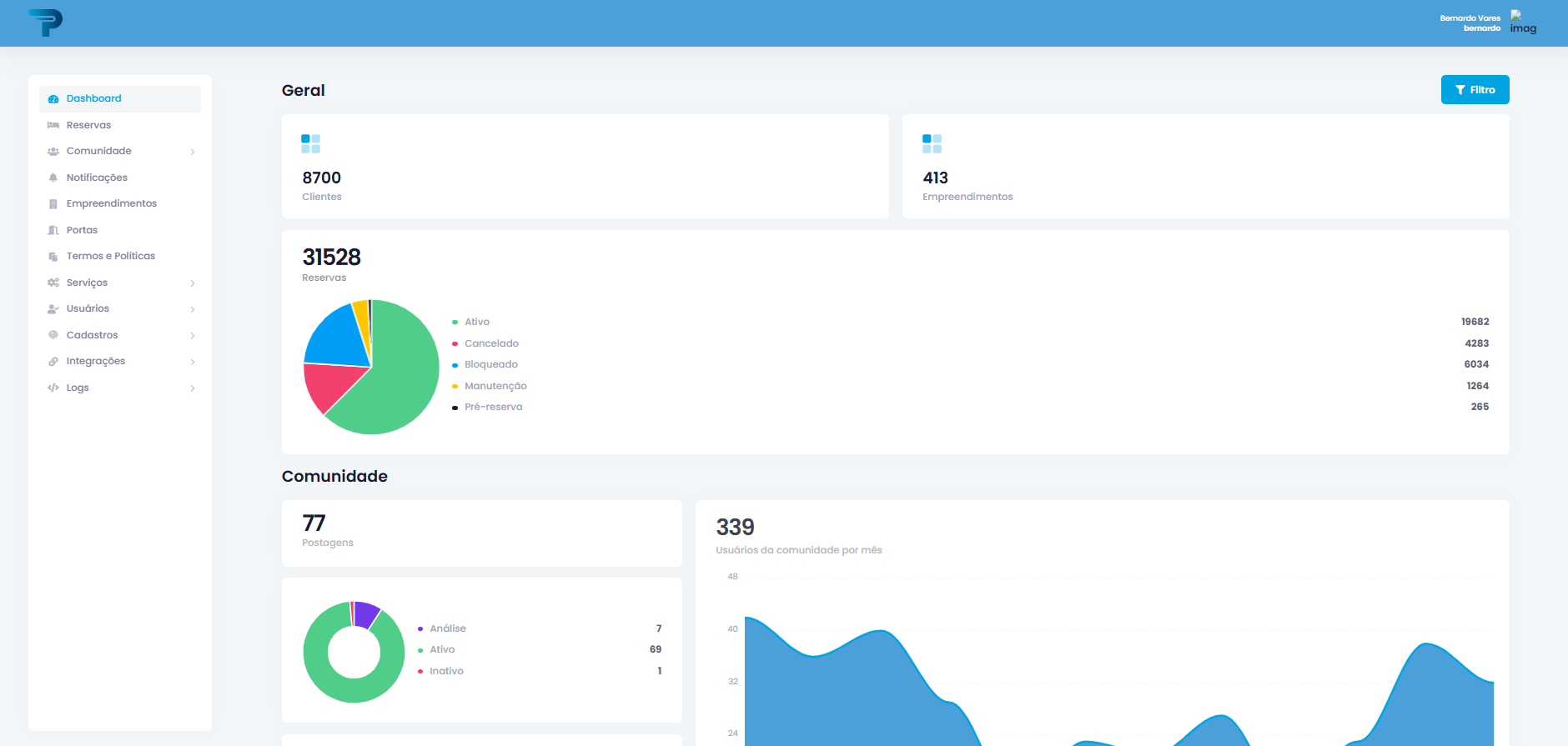 Dashboard do Web Admin Proguest: totais de clientes, empreendimentos, reservas e comunidade